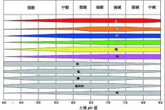 土壤PH速測儀，快速測PH